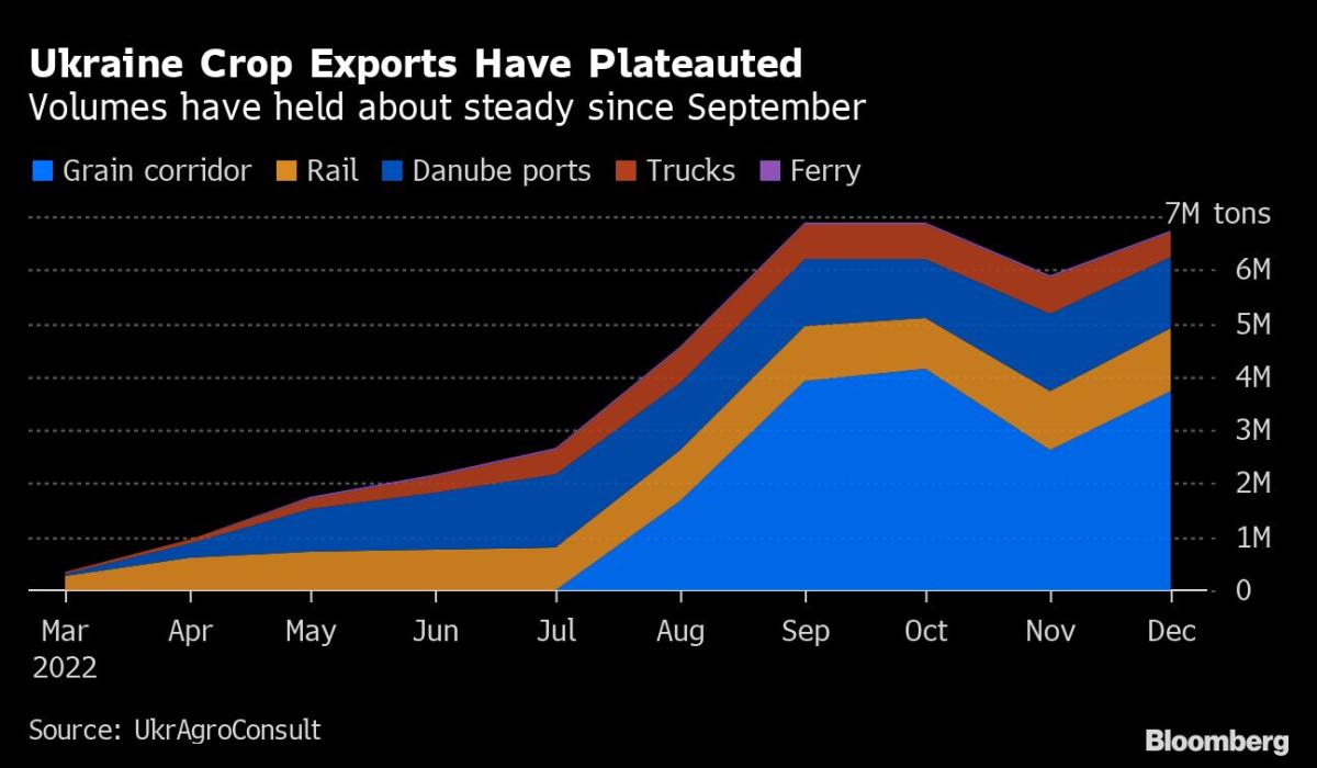 "Exploring the Impact of Russian Inspections on Ukraine's Grain Corridor Export Flows" 7