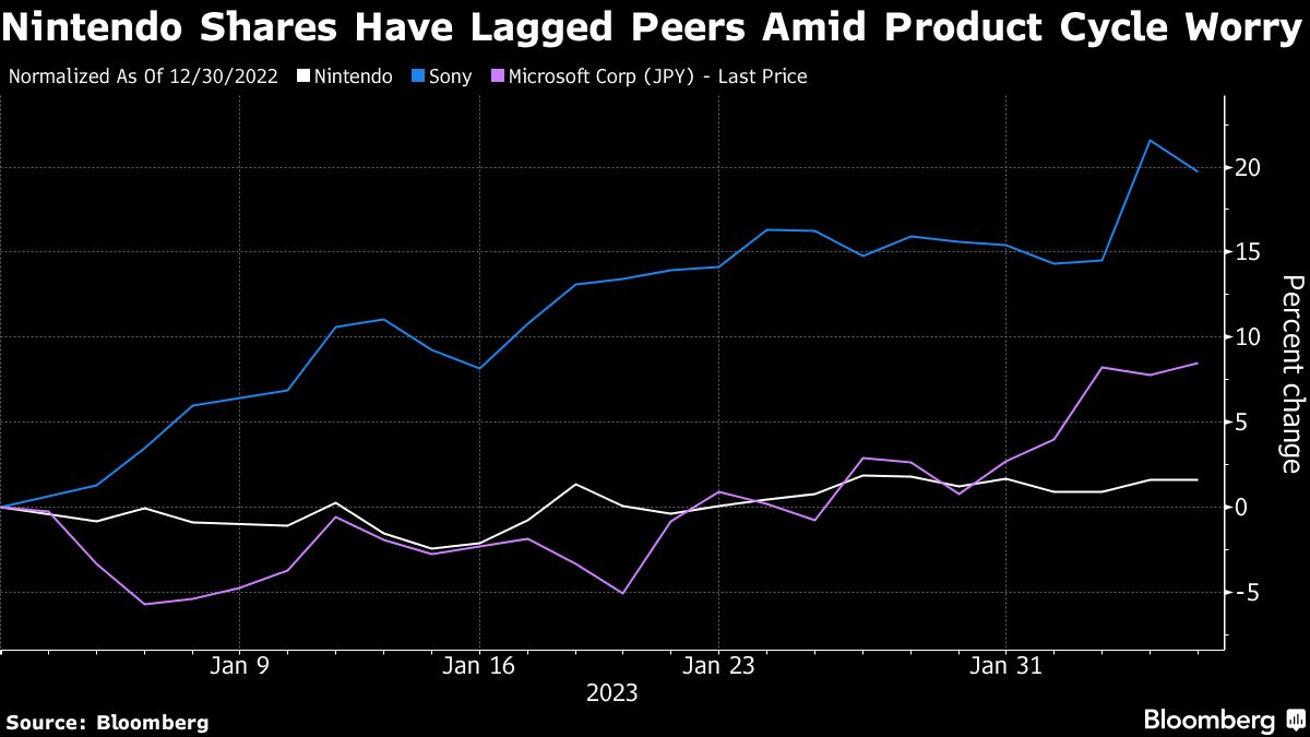 Nintendo cuts outlook as Switch Ages in a sluggish gaming market 13