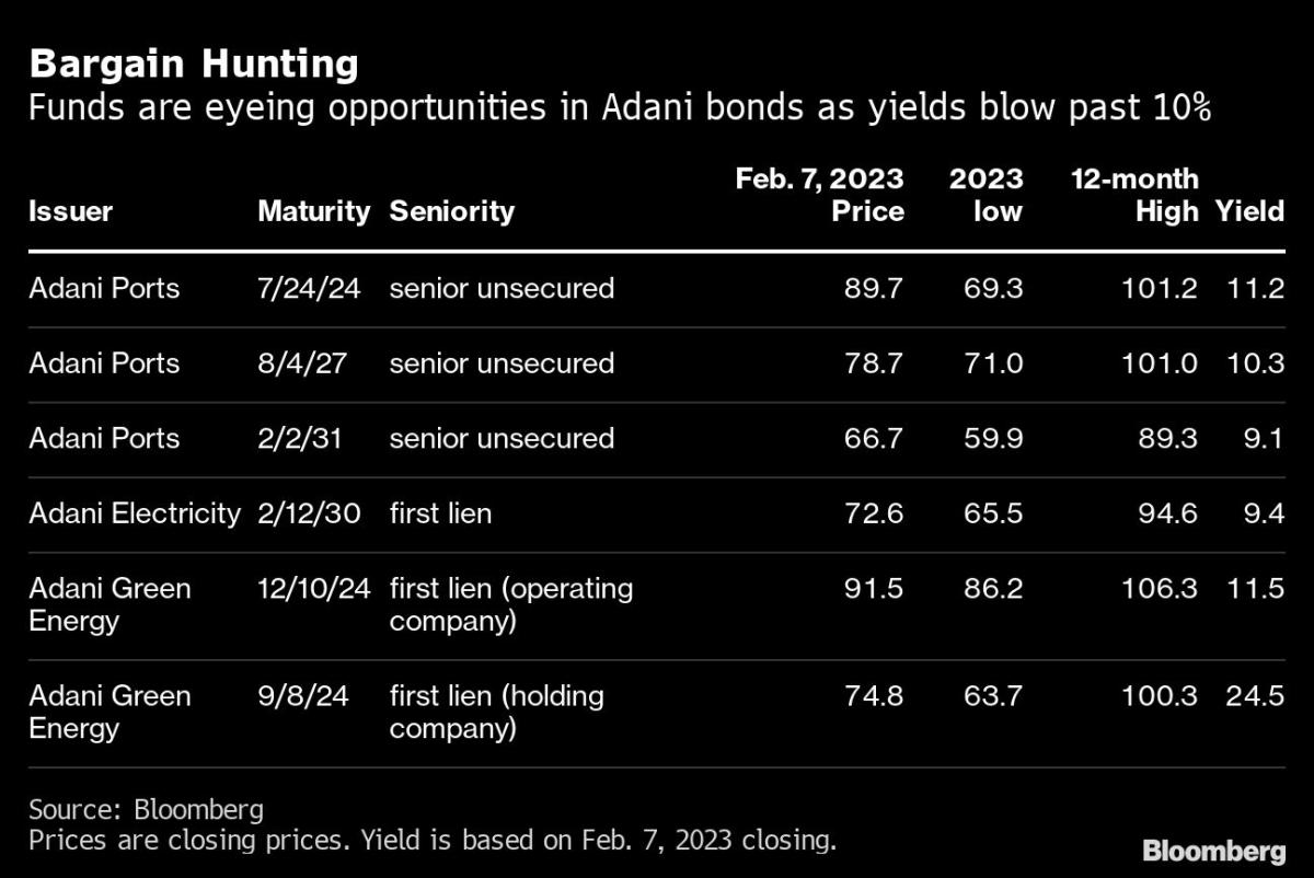 Hedge price range in search of Adani bargains utility this playbook 20