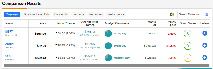 MSFT, AMZN or COST: Which is the Most Attractive Mega-Cap Stock? 5