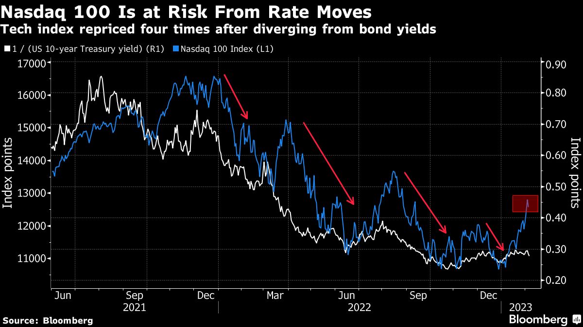 The Effects of the Fed's Tightening Monetary Policy on Asia Stocks 5