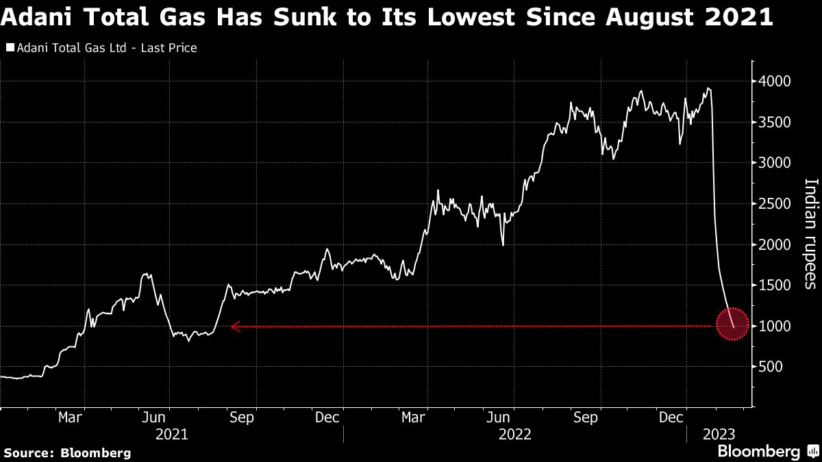 Stocks that are bearing the brunt of Adani Rout are at risk of further losses 3