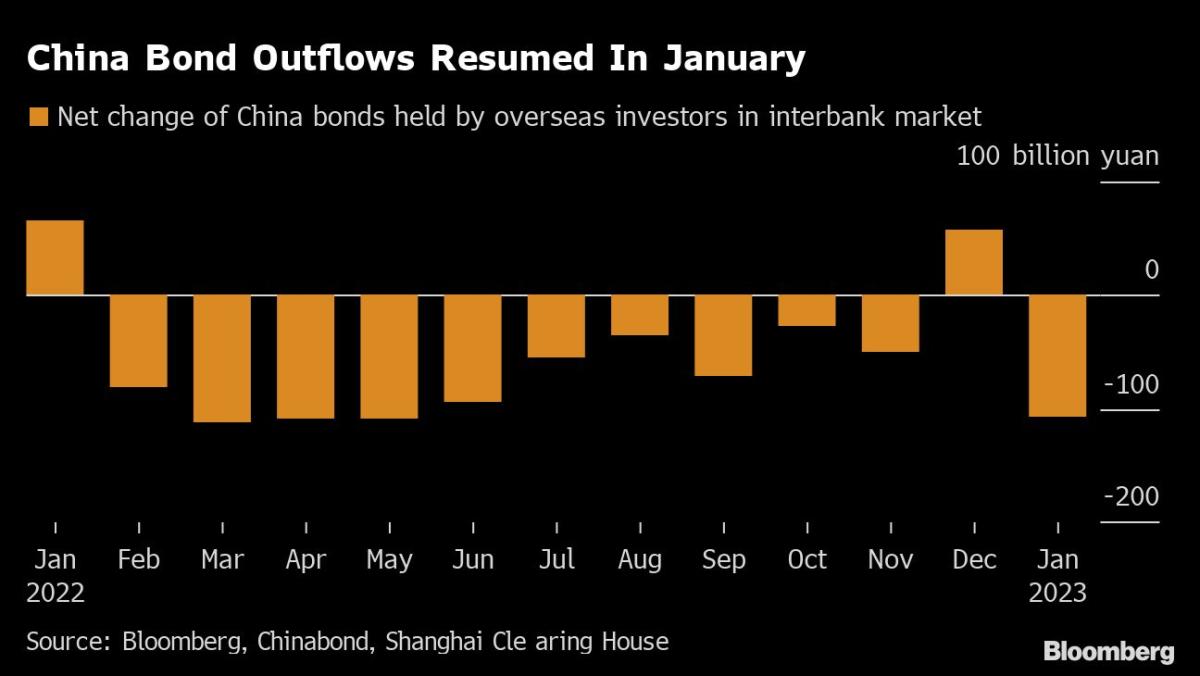 Outflows from Chinese bonds resume as foreigners sell again 3