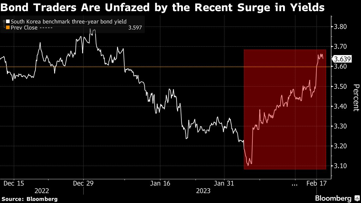 Korea Bond Bulls unfazed by biggest sell-off in five months 3