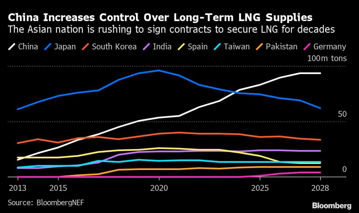China is taking control of LNG as global demand booms 3