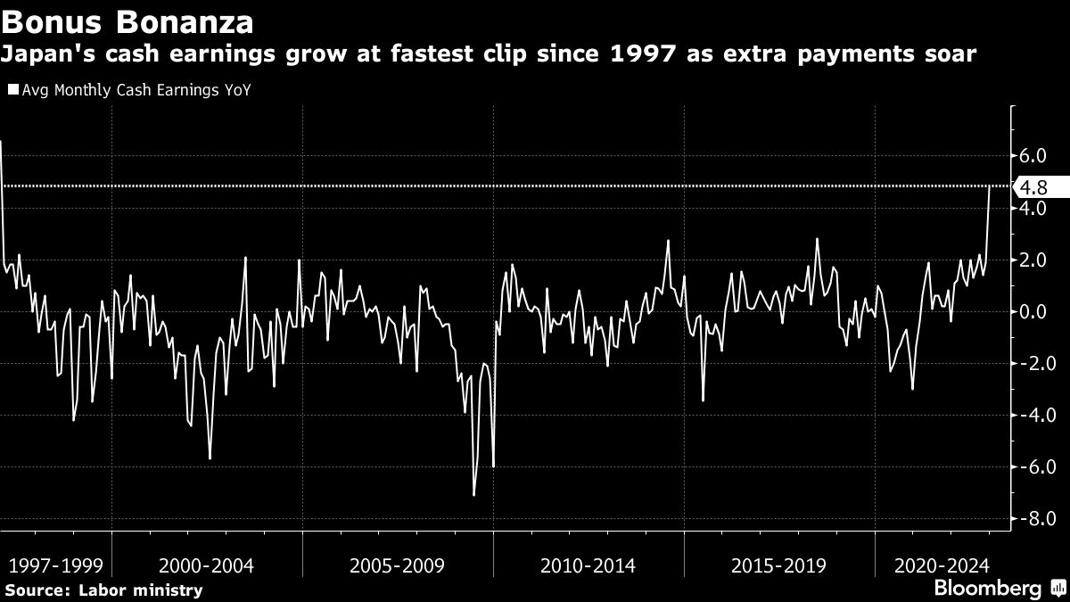 "Record-Breaking Wage Growth in Japan: What It Means for Central Bank Policy" 1