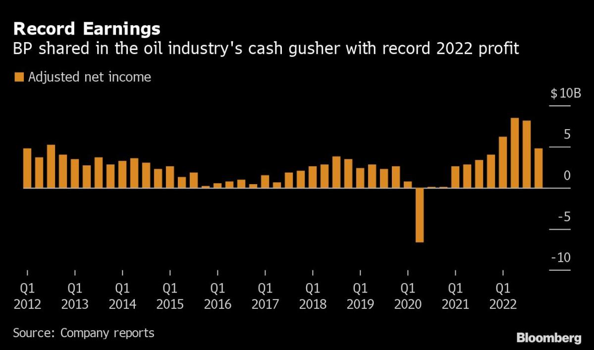 BP Adds Big Oil Cash Gusher With Dividend Increase And Buybacks 7