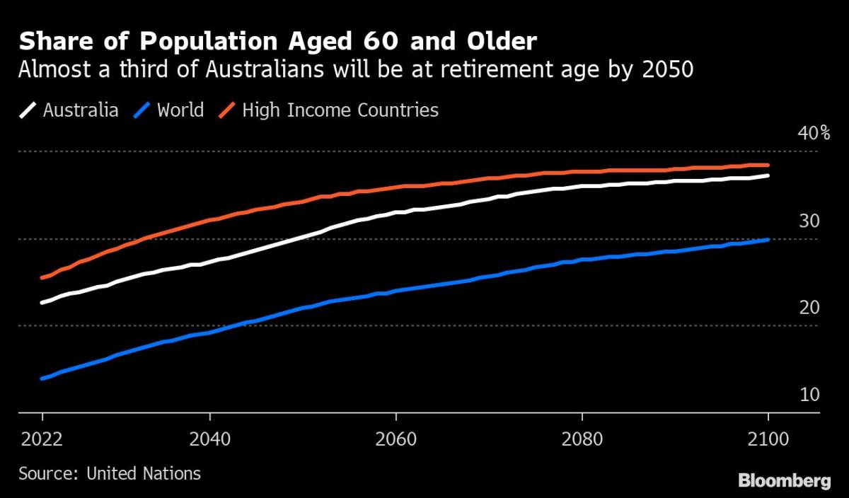 Vanguard is considering a bigger chunk of $2.3 trillion in Australia’s pensions 3