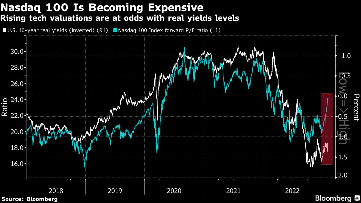 Asian Stocks Rise While US Stocks Rise, Dollar Falls: Markets Wrap 3