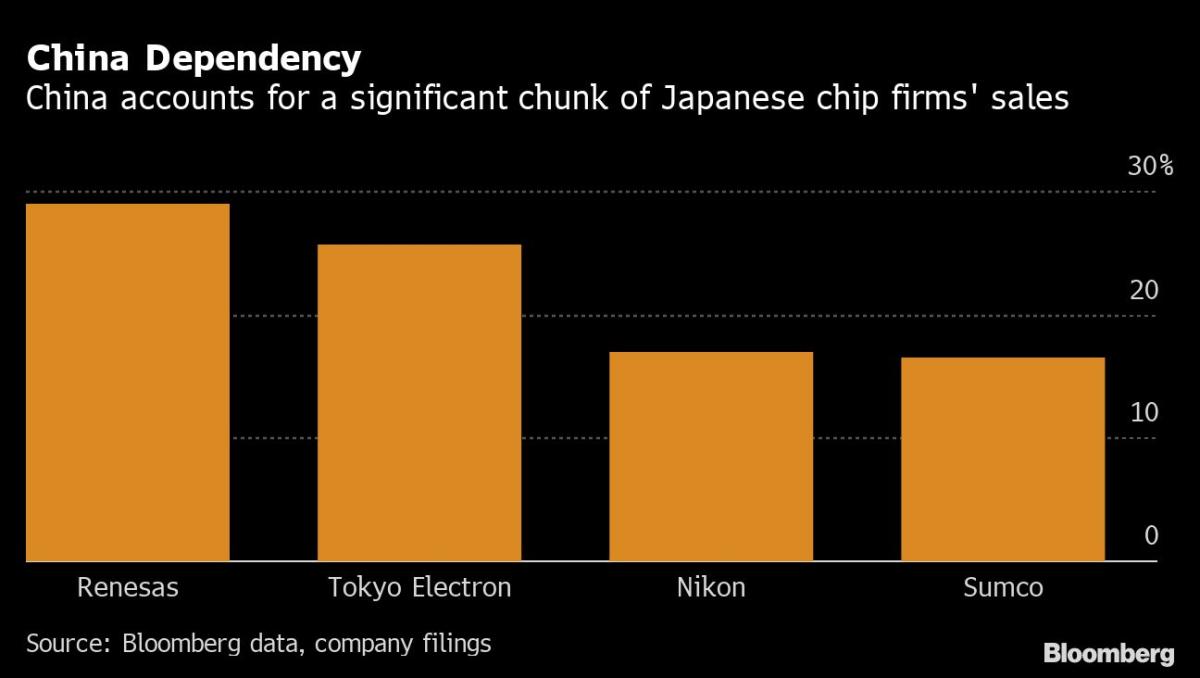 Tokyo Electron raises outlook as Chinese language chipmakers accelerate supply 3