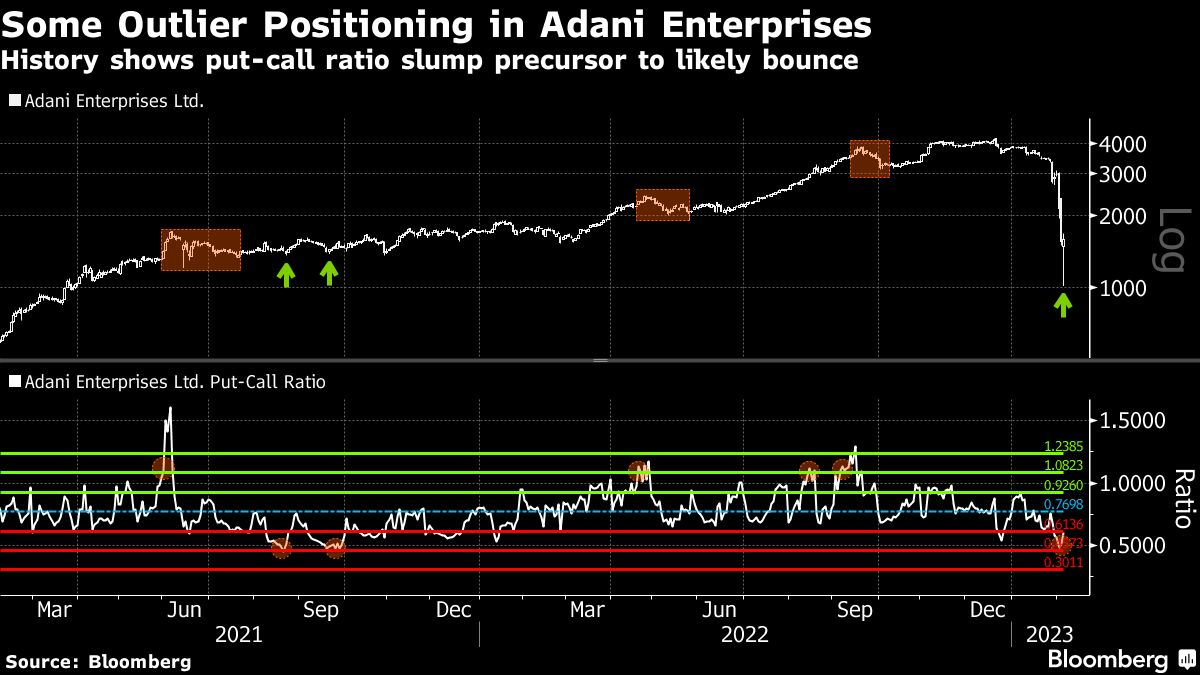 Evidence of Adani Group stock can be seen in the rising options market 3