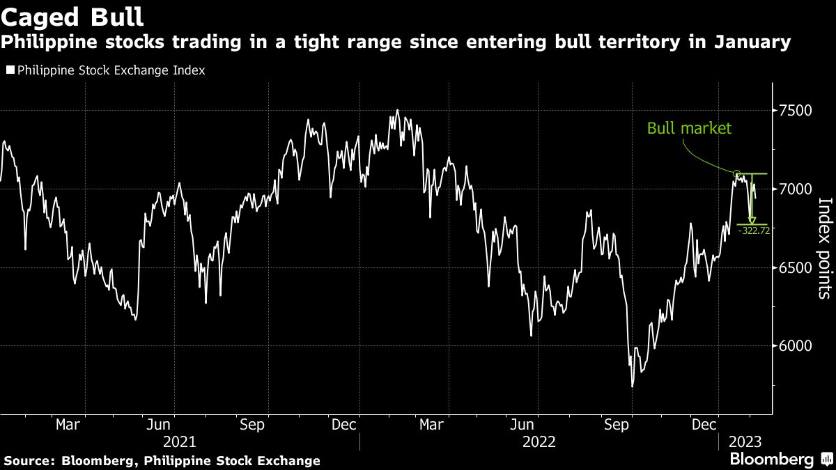 Philippine equity rally cools as inflation keeps interest rate door open 3