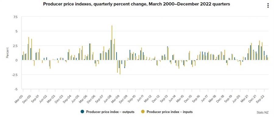 New Zealand PPI in the fourth quarter of 2022 lower than the previous quarter – inflationary pressure reduced 5