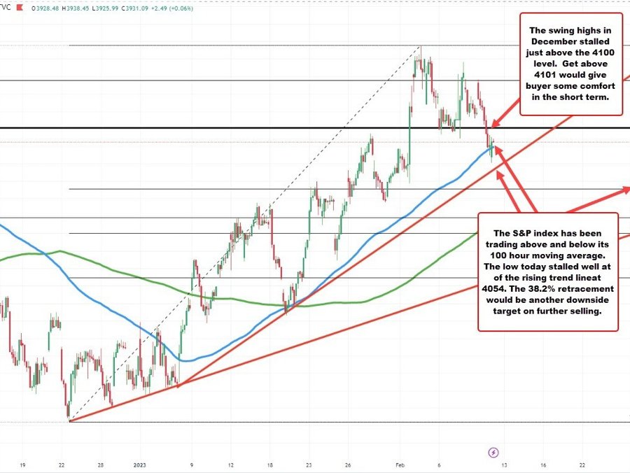 S&P again in sure area. What does the momentary hourly chart inform buyers? 9
