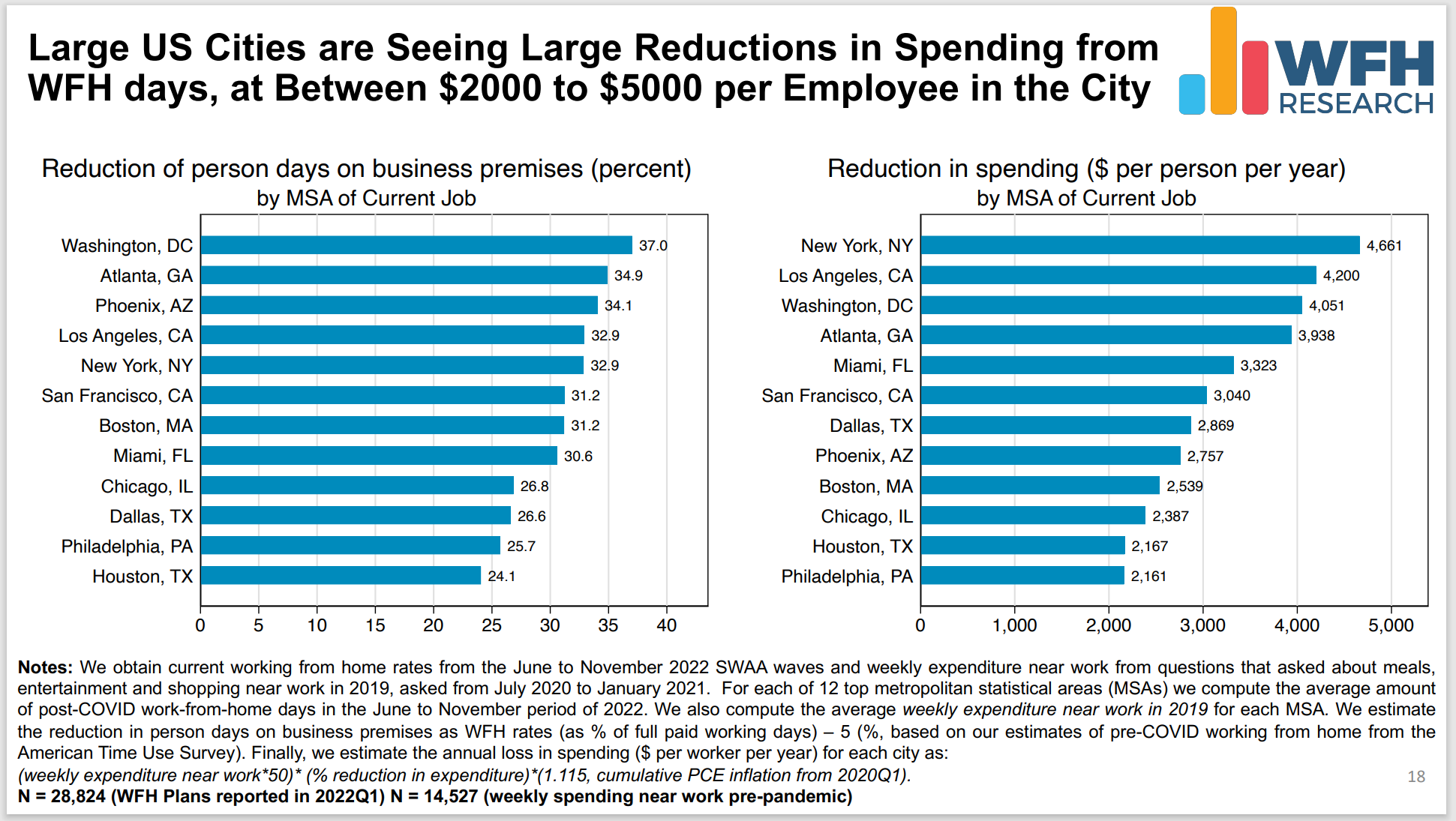 Nearly 30% of work remains remote in January 3