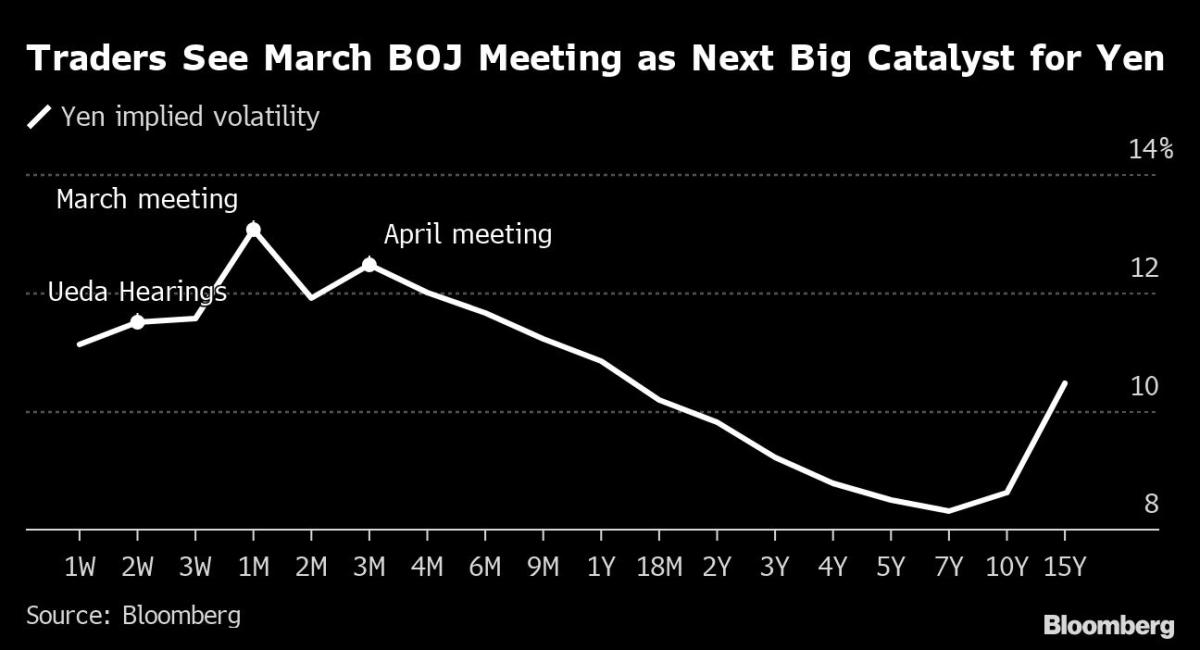 BOJ watchers report off-risk March surprise to help Ueda 3