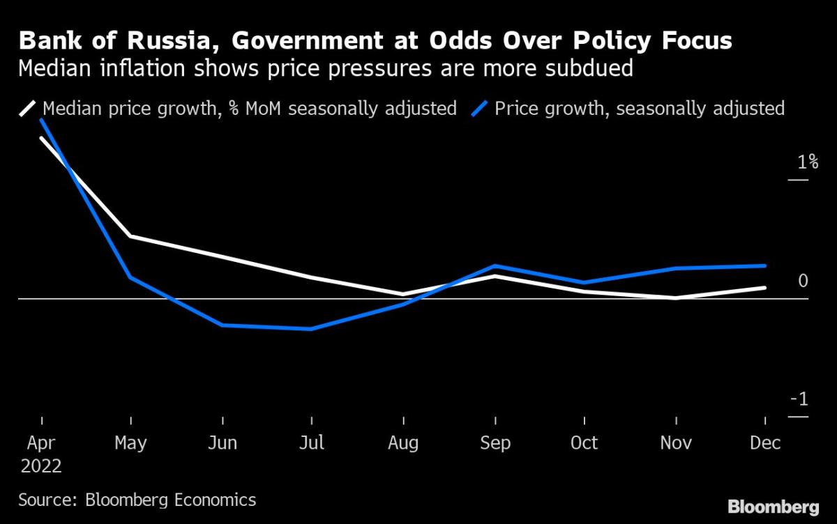 Putin’s officials are urging the central bank to adopt a more optimistic outlook 3