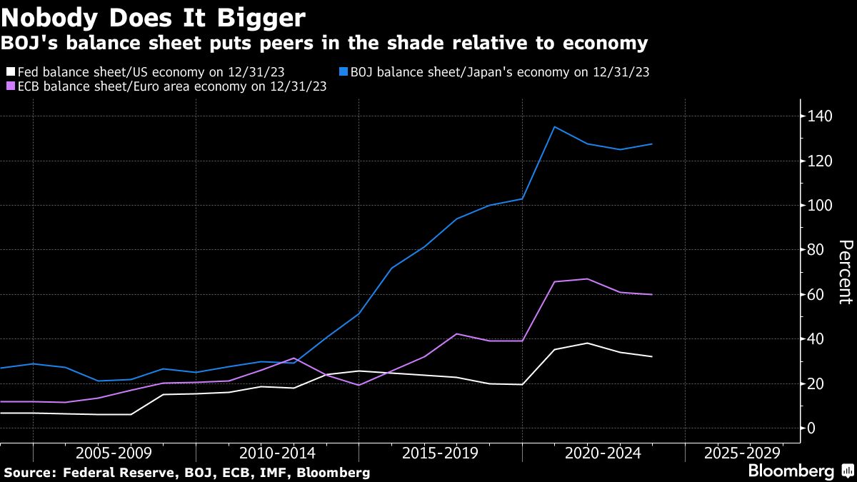 Kuroda Exits Wildly Distorted Bond Market For Next BOJ Governor: On The Charts 3