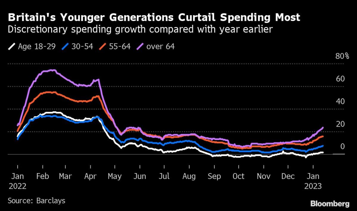 Day Z is chopping spending essentially the most amid the United Kingdom cost-of-living emergency 7