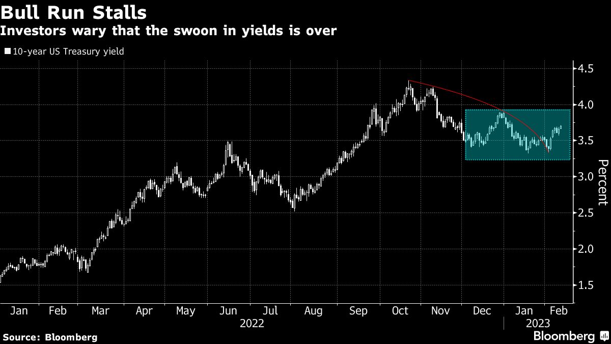 Buyers are bracing for the chance of inflation sending bonds into the undergo marketplace 3