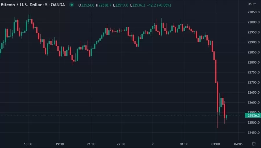 Bitcoin falling down the elevator shaft, round $22.5,000 13
