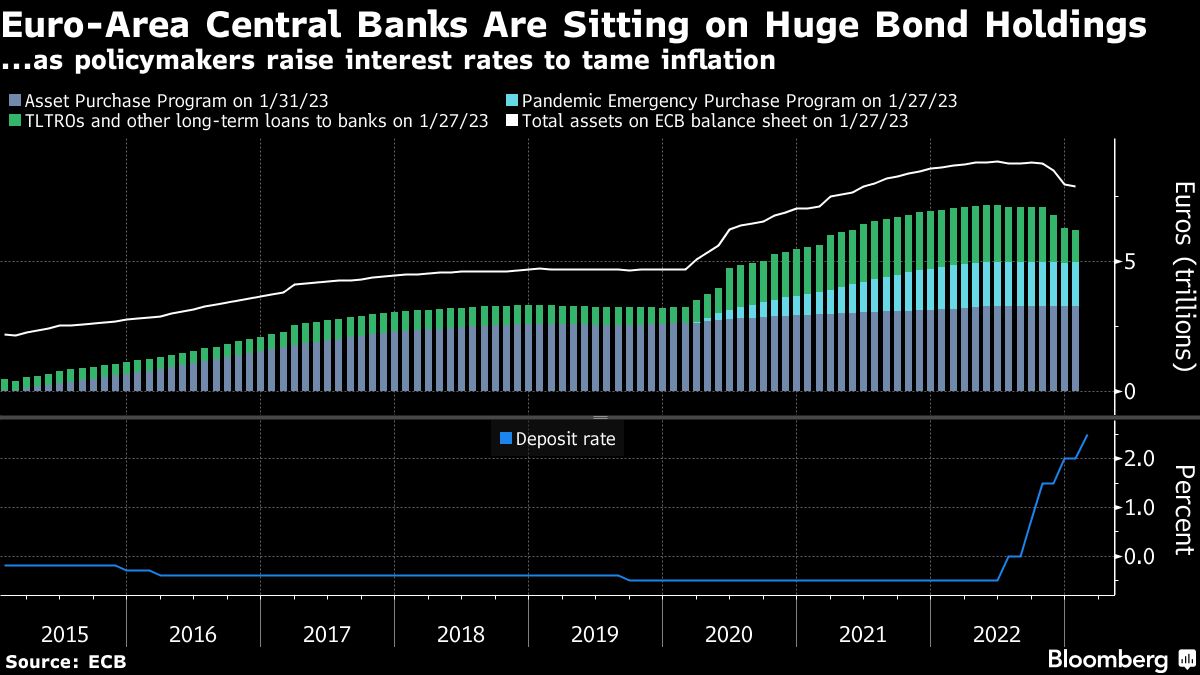 Euro area prepares for post-QE binge central bank losses era 3