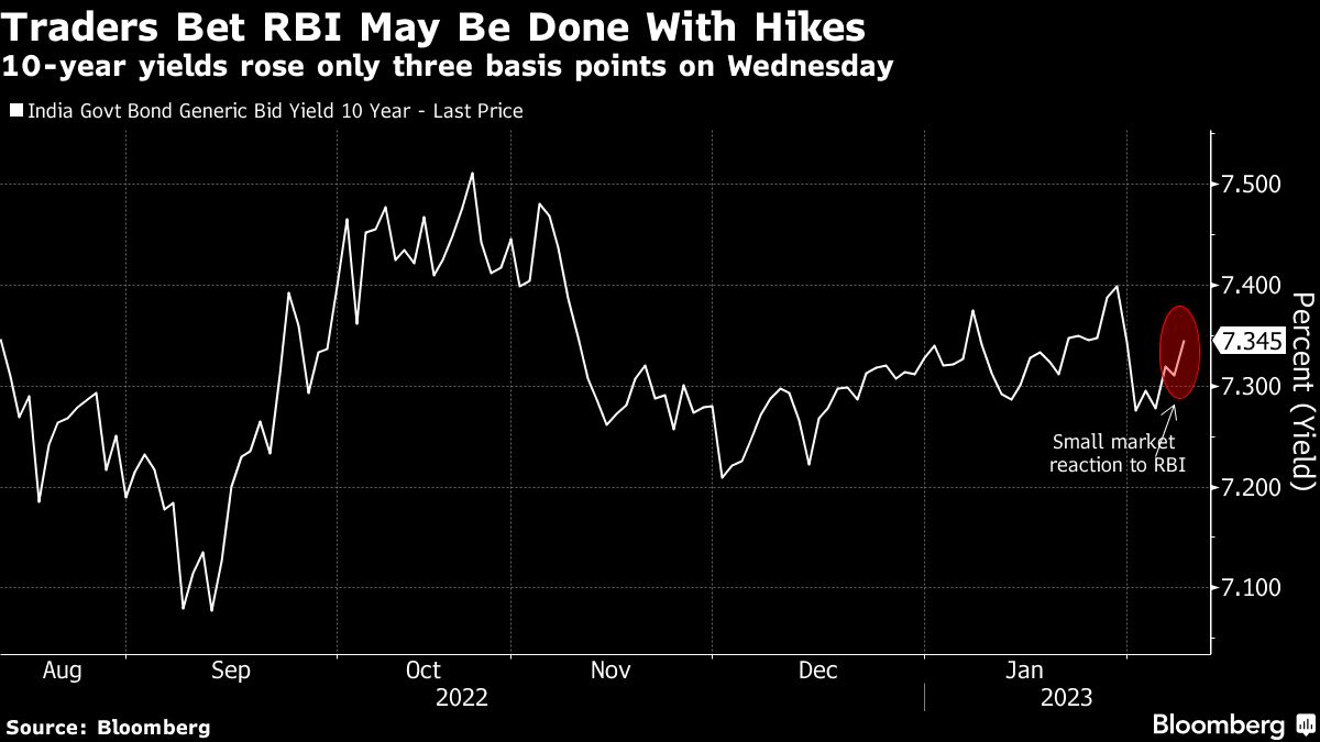 Investors wager RBI might be executed climbing regardless of hawkish sound 3