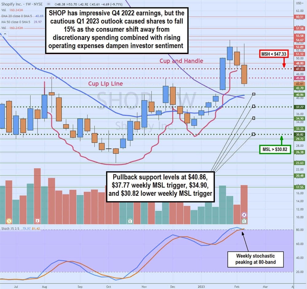 Shopify recruits investors for Q1 2023 downturn 3