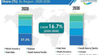 Global Smart Home Cloud Platform Market: Latest Trends