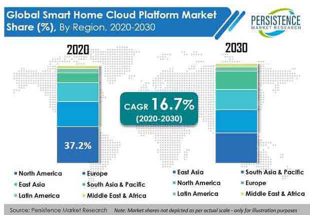 Global Smart Home Cloud Platform Market: Latest Trends