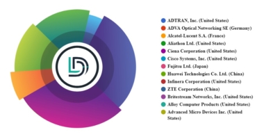 Optical Networks: Advancements and Key Players