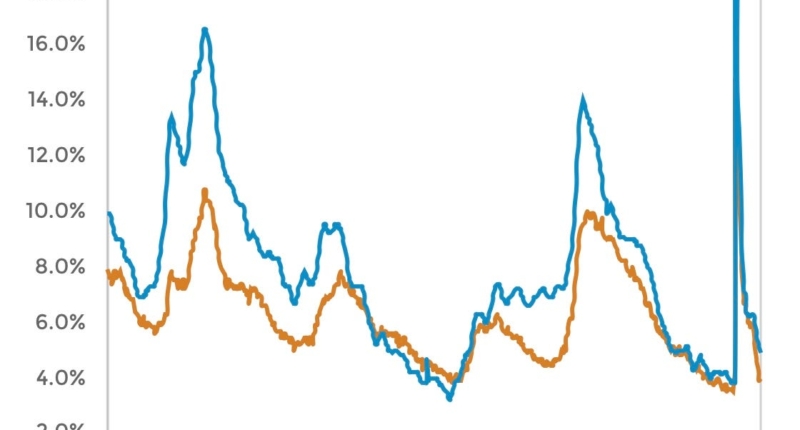 Michigan Unemployment Jumps to 5.2%